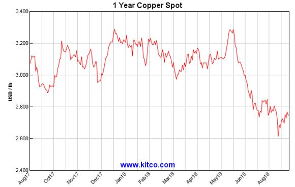 http://www.kitconet.com/charts/metals/base/spot-copper-1y-Large.gif