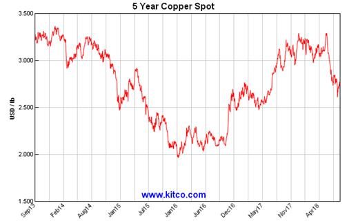 http://www.kitconet.com/charts/metals/base/spot-copper-5y-Large.gif
