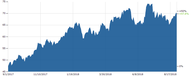 Chart